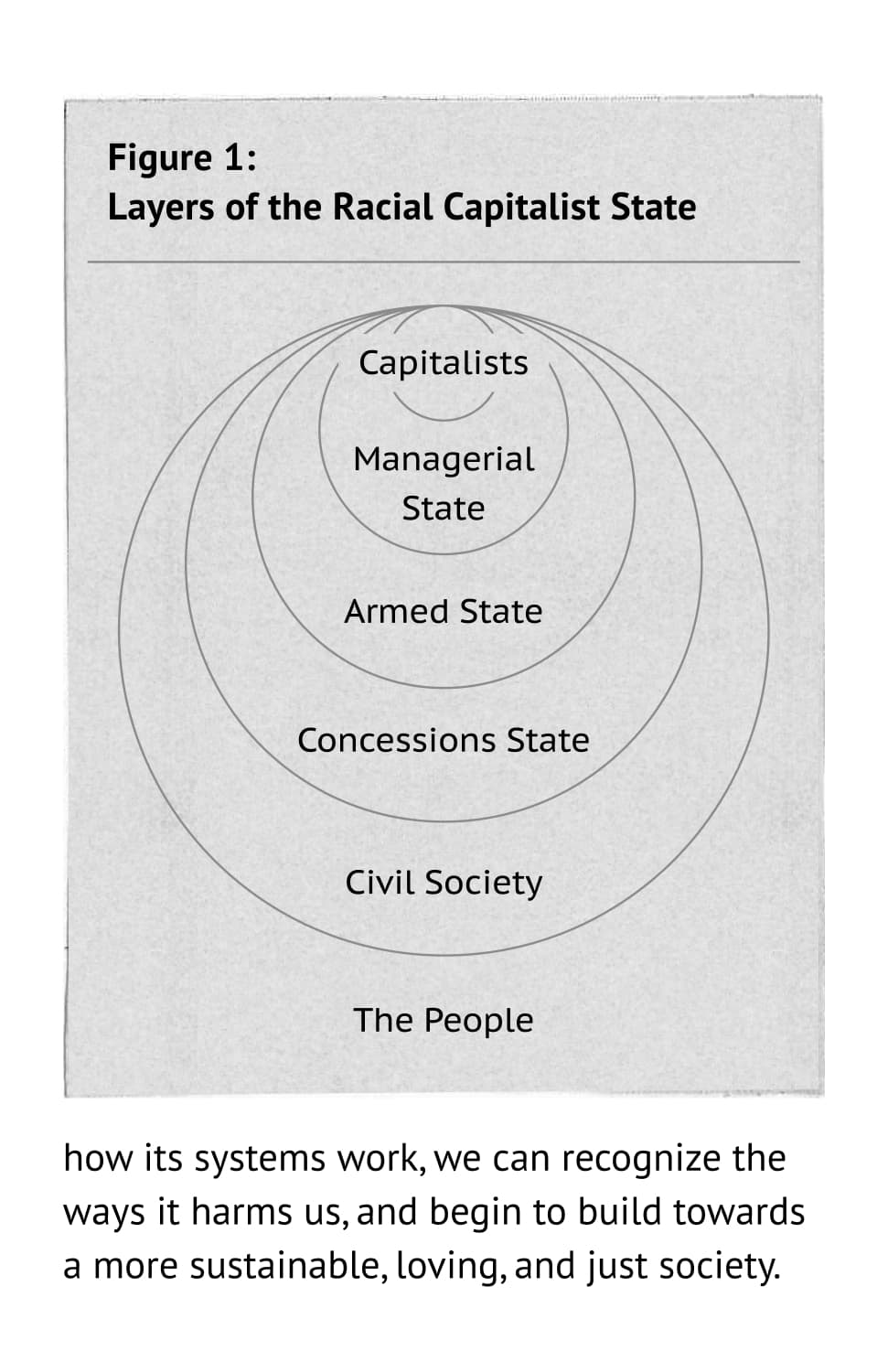how its systems work, we can recognize the ways it harms us, and begin to build towards a more sustainable, loving, and just society. Figure 1: Layers of the Racial Capitalist State. A graphic showing concentric rings. The center-most ring is the Capitalists. Next is the Managerial State, then the Armed State, Concessions State, Civil Society, and finally, outside the rings is The People.
