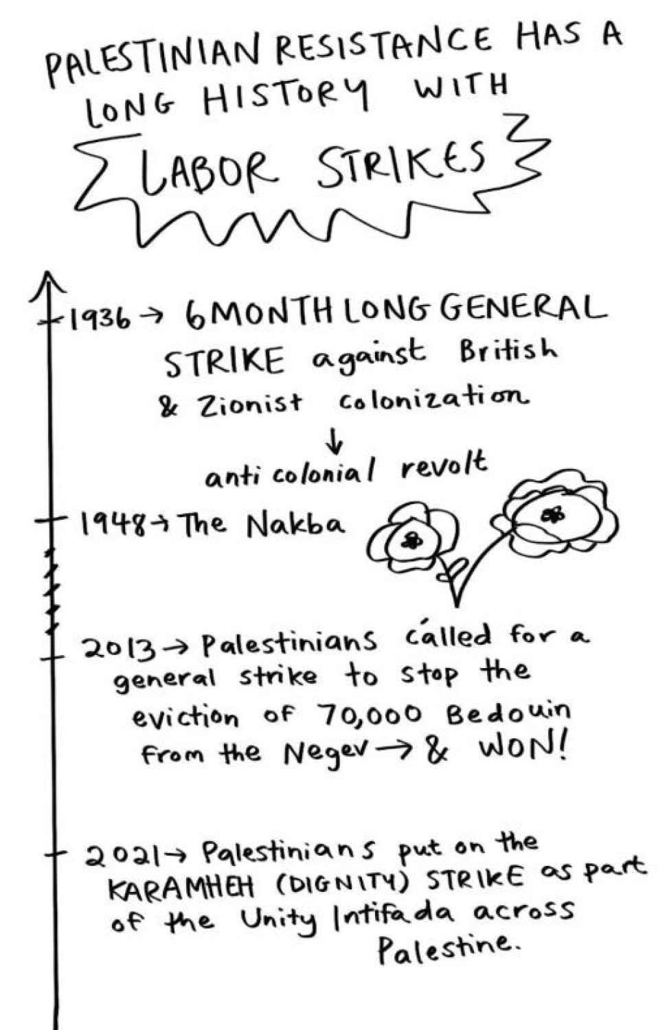 Palestinian resistance has a long history with labor strikes. 1936 – 6 month long general strike against British and Zionist colonization > Anti colonial revolt. 1948 – The Nakba. 2013 – Palestinians called for a general strike to stop the eviction of 70,000 Bedouin from the Negev and won! 2021 – Palestinians put on the Karamheh (dignity) strike as part of the Unity Intifada across Palestine.