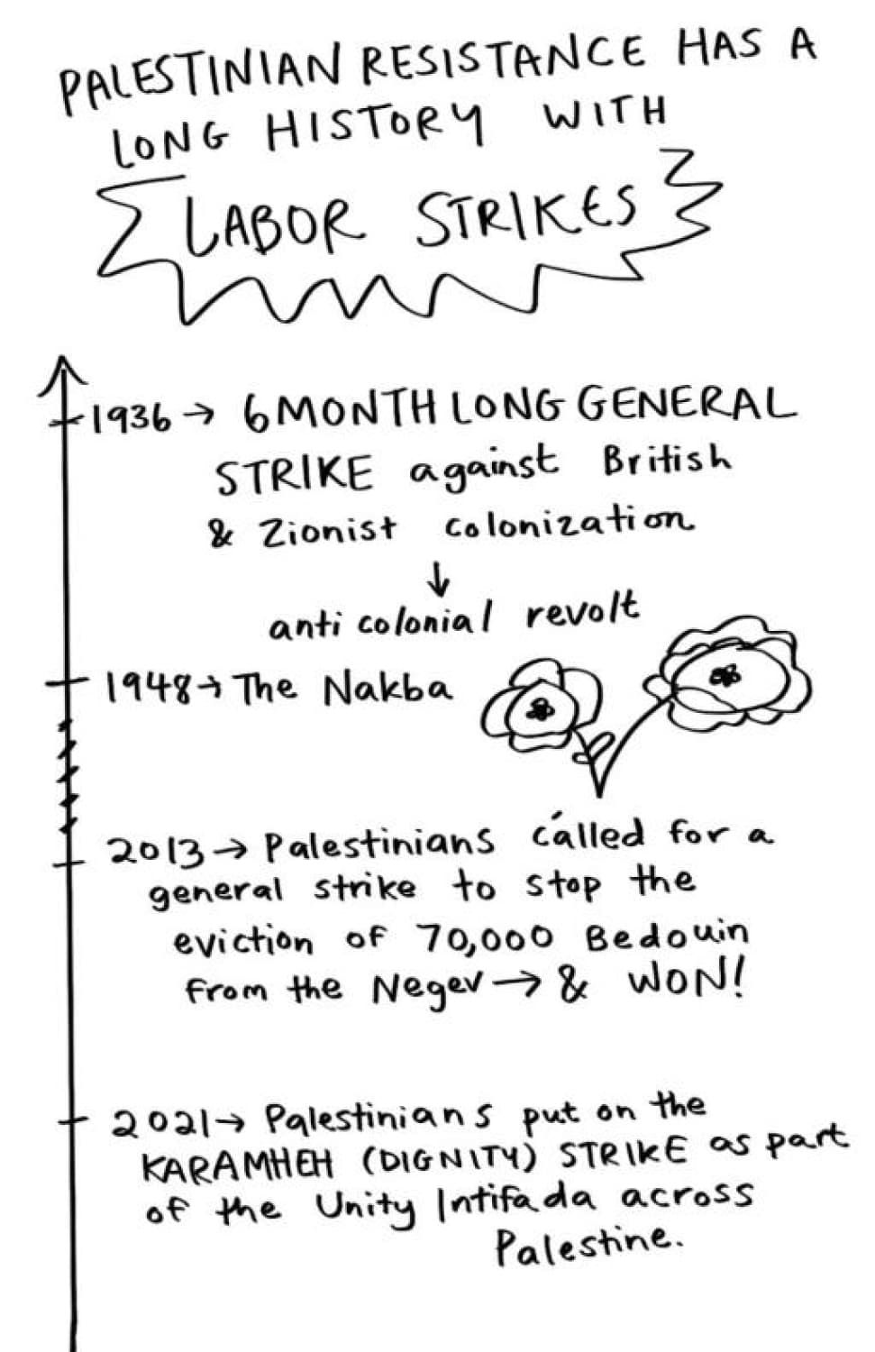 Palestinian resistance has a long history with labor strikes. 1936 – 6 month long general strike against British and Zionist colonization > Anti colonial revolt. 1948 – The Nakba. 2013 – Palestinians called for a general strike to stop the eviction of 70,000 Bedouin from the Negev and won! 2021 – Palestinians put on the Karamheh (dignity) strike as part of the Unity Intifada across Palestine.