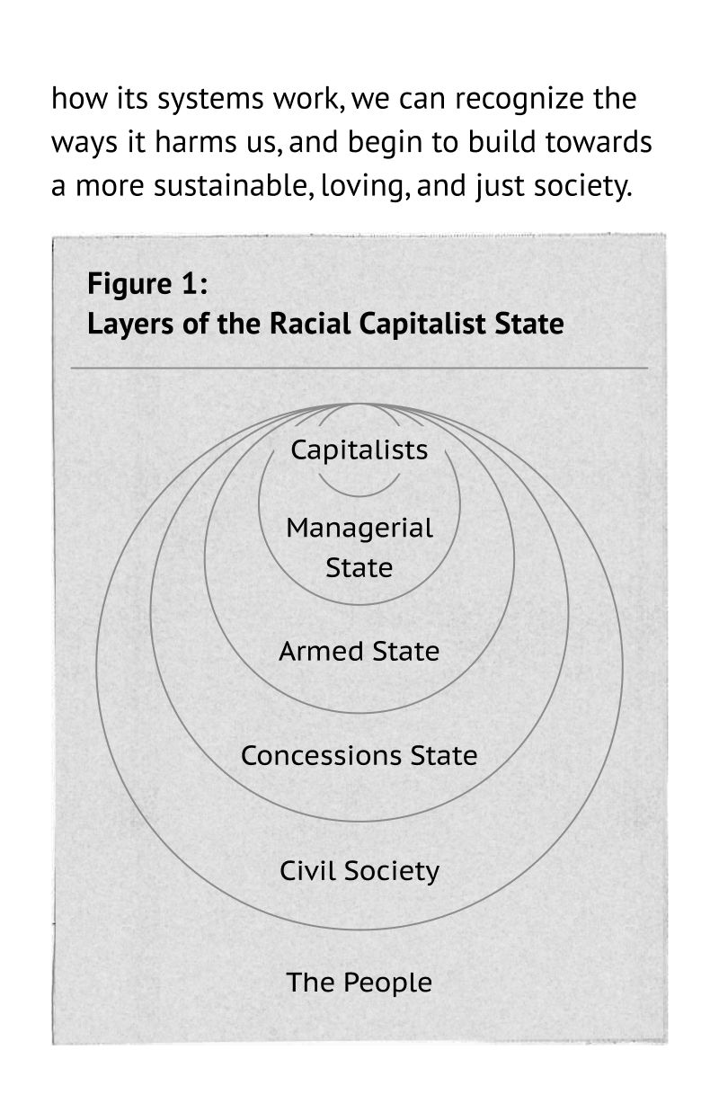 how its systems work, we can recognize the ways it harms us, and begin to build towards a more sustainable, loving, and just society. Figure 1: Layers of the Racial Capitalist State. A graphic showing concentric rings. The center-most ring is the Capitalists. Next is the Managerial State, then the Armed State, Concessions State, Civil Society, and finally, outside the rings is The People.